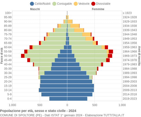 Grafico Popolazione per età, sesso e stato civile Comune di Spoltore (PE)