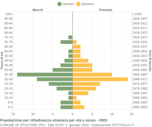 Grafico cittadini stranieri - Spoltore 2003