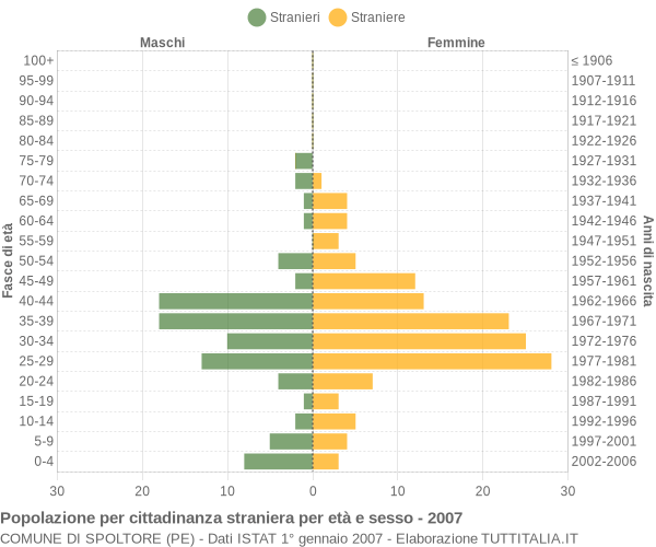 Grafico cittadini stranieri - Spoltore 2007