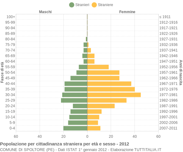 Grafico cittadini stranieri - Spoltore 2012