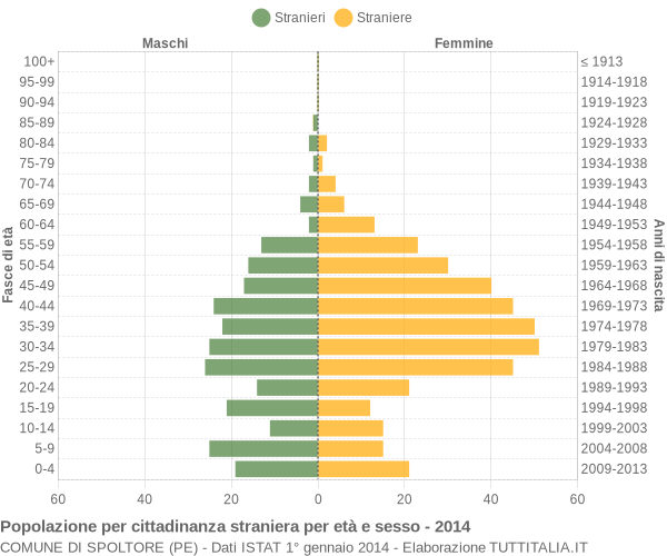 Grafico cittadini stranieri - Spoltore 2014