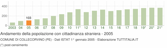 Grafico andamento popolazione stranieri Comune di Collecorvino (PE)
