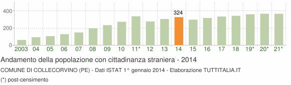 Grafico andamento popolazione stranieri Comune di Collecorvino (PE)