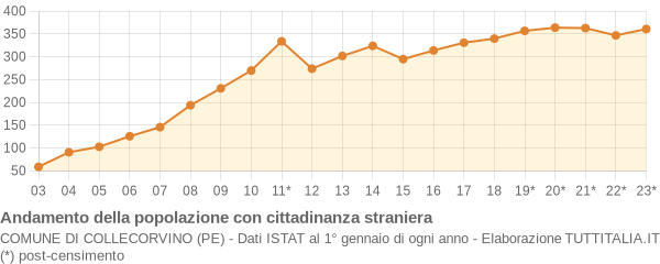 Andamento popolazione stranieri Comune di Collecorvino (PE)