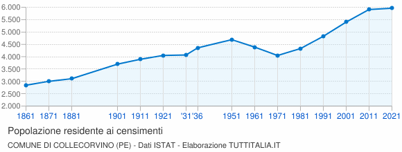 Grafico andamento storico popolazione Comune di Collecorvino (PE)