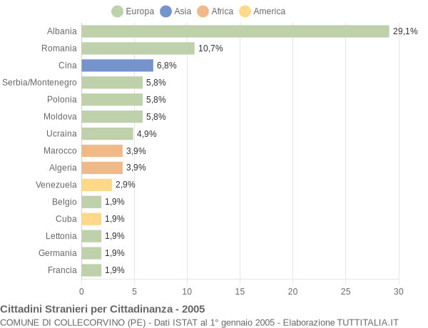 Grafico cittadinanza stranieri - Collecorvino 2005