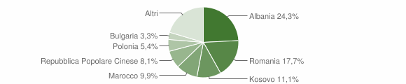 Grafico cittadinanza stranieri - Collecorvino 2011