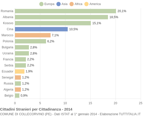 Grafico cittadinanza stranieri - Collecorvino 2014