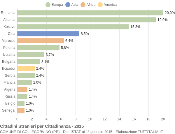 Grafico cittadinanza stranieri - Collecorvino 2015