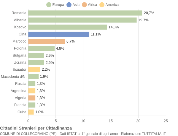 Grafico cittadinanza stranieri - Collecorvino 2016