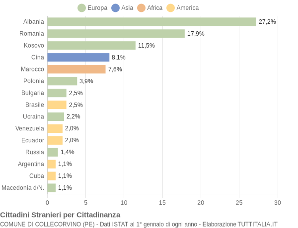 Grafico cittadinanza stranieri - Collecorvino 2019