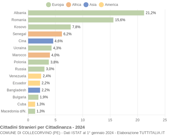 Grafico cittadinanza stranieri - Collecorvino 2024