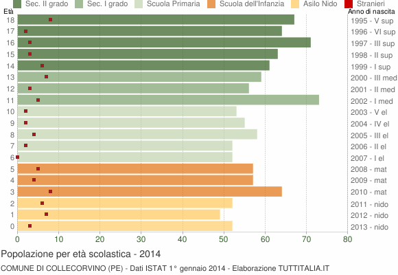 Grafico Popolazione in età scolastica - Collecorvino 2014