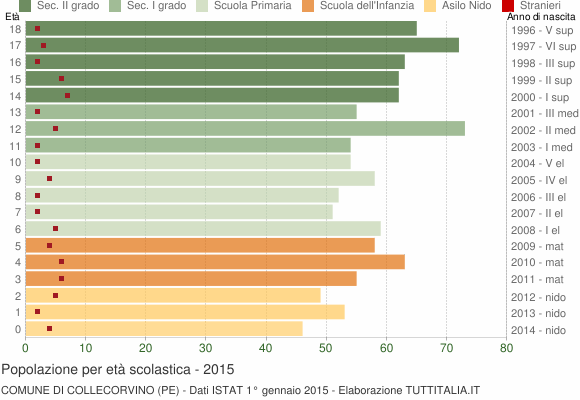 Grafico Popolazione in età scolastica - Collecorvino 2015