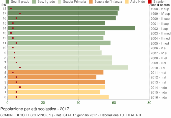 Grafico Popolazione in età scolastica - Collecorvino 2017