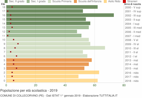 Grafico Popolazione in età scolastica - Collecorvino 2019