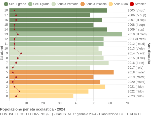 Grafico Popolazione in età scolastica - Collecorvino 2024