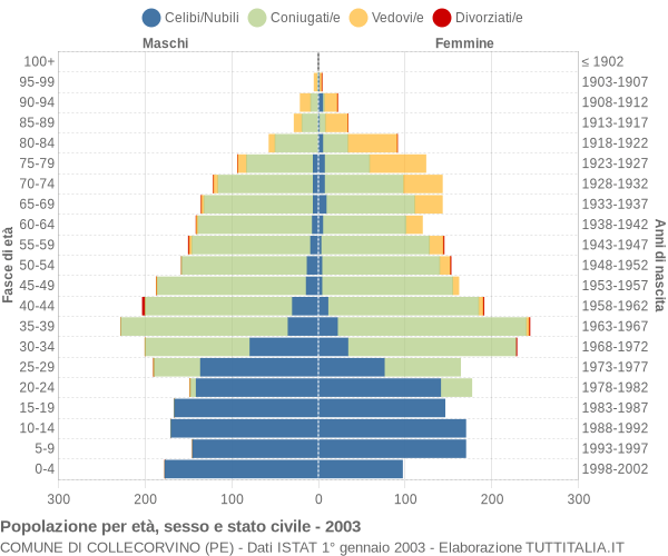 Grafico Popolazione per età, sesso e stato civile Comune di Collecorvino (PE)