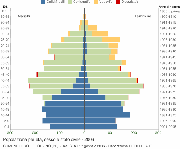 Grafico Popolazione per età, sesso e stato civile Comune di Collecorvino (PE)