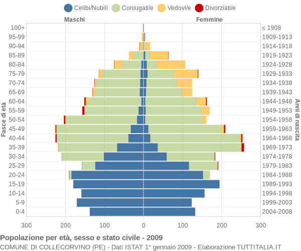 Grafico Popolazione per età, sesso e stato civile Comune di Collecorvino (PE)