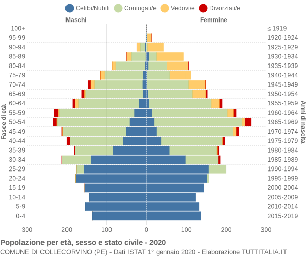 Grafico Popolazione per età, sesso e stato civile Comune di Collecorvino (PE)