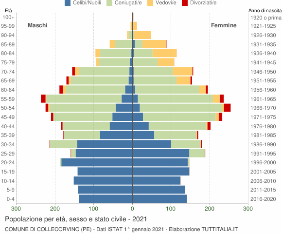 Grafico Popolazione per età, sesso e stato civile Comune di Collecorvino (PE)