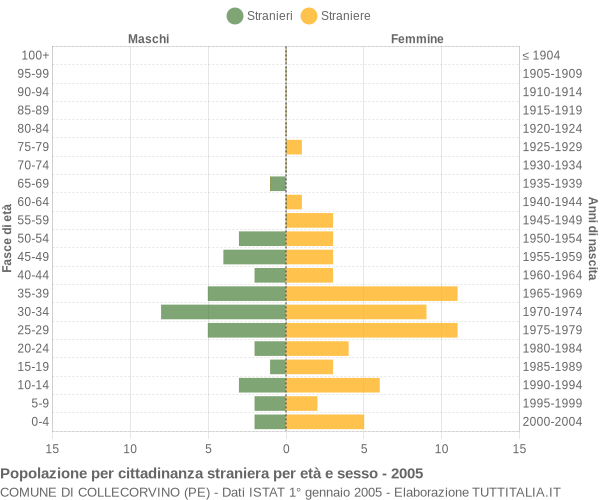 Grafico cittadini stranieri - Collecorvino 2005