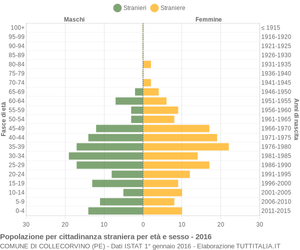 Grafico cittadini stranieri - Collecorvino 2016