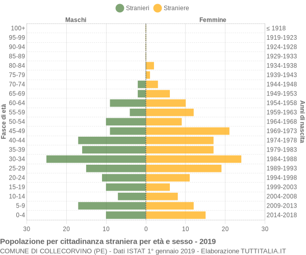 Grafico cittadini stranieri - Collecorvino 2019