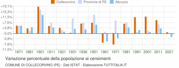 Grafico variazione percentuale della popolazione Comune di Collecorvino (PE)