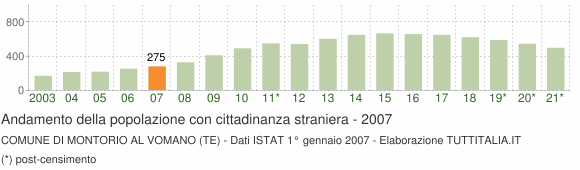 Grafico andamento popolazione stranieri Comune di Montorio al Vomano (TE)
