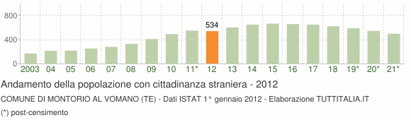 Grafico andamento popolazione stranieri Comune di Montorio al Vomano (TE)