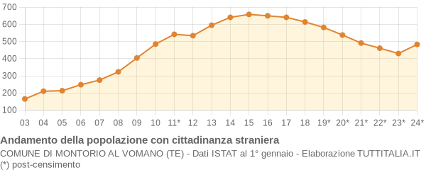 Andamento popolazione stranieri Comune di Montorio al Vomano (TE)