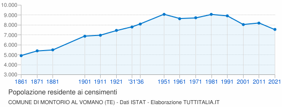 Grafico andamento storico popolazione Comune di Montorio al Vomano (TE)