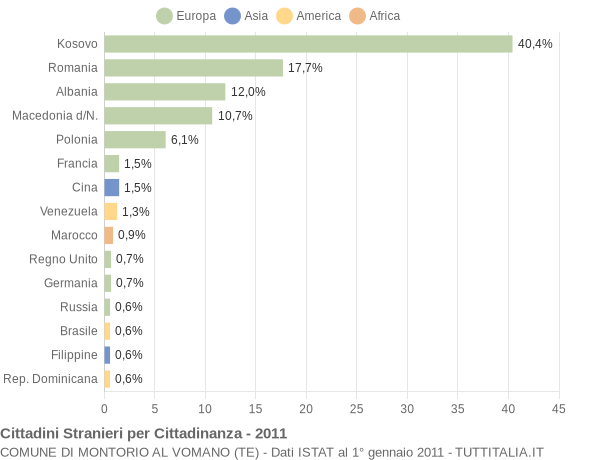 Grafico cittadinanza stranieri - Montorio al Vomano 2011