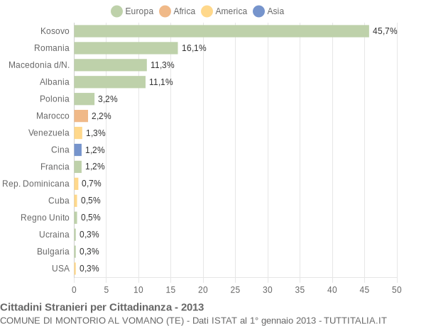 Grafico cittadinanza stranieri - Montorio al Vomano 2013