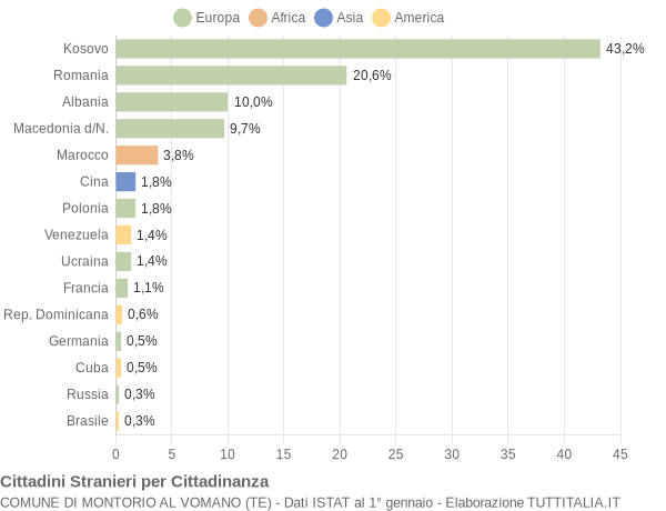 Grafico cittadinanza stranieri - Montorio al Vomano 2016