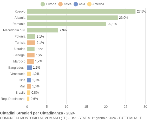 Grafico cittadinanza stranieri - Montorio al Vomano 2024