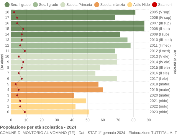 Grafico Popolazione in età scolastica - Montorio al Vomano 2024