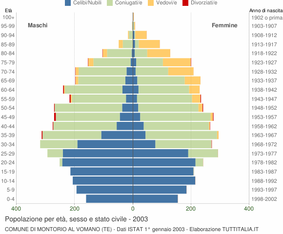 Grafico Popolazione per età, sesso e stato civile Comune di Montorio al Vomano (TE)