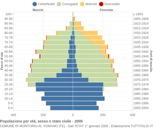 Grafico Popolazione per età, sesso e stato civile Comune di Montorio al Vomano (TE)