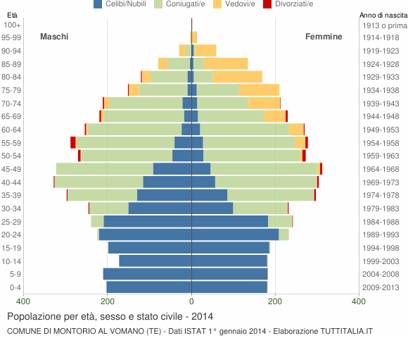 Grafico Popolazione per età, sesso e stato civile Comune di Montorio al Vomano (TE)