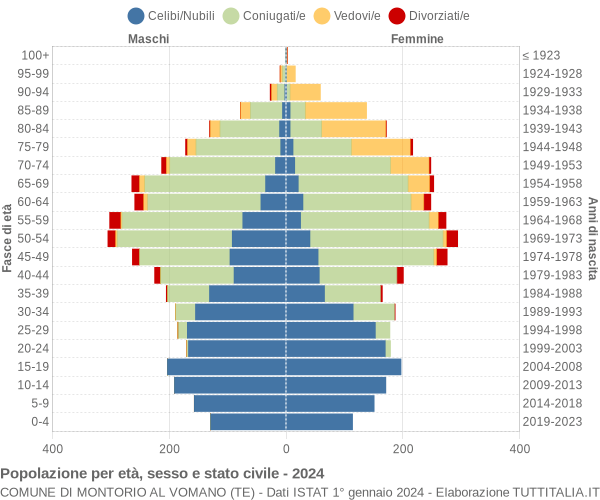 Grafico Popolazione per età, sesso e stato civile Comune di Montorio al Vomano (TE)