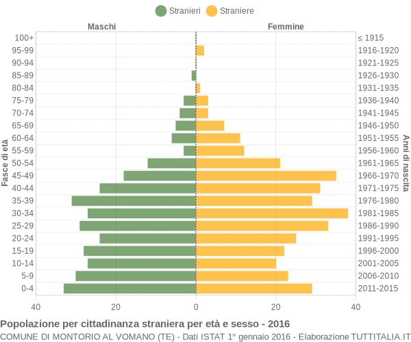 Grafico cittadini stranieri - Montorio al Vomano 2016