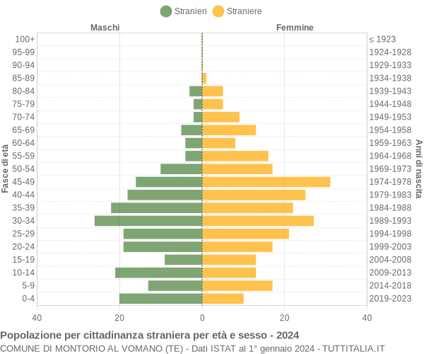 Grafico cittadini stranieri - Montorio al Vomano 2024