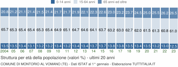 Grafico struttura della popolazione Comune di Montorio al Vomano (TE)