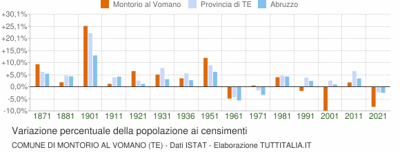 Grafico variazione percentuale della popolazione Comune di Montorio al Vomano (TE)