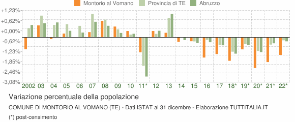 Variazione percentuale della popolazione Comune di Montorio al Vomano (TE)