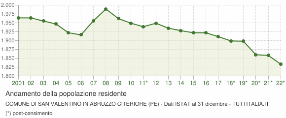 Andamento popolazione Comune di San Valentino in Abruzzo Citeriore (PE)