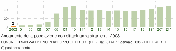 Grafico andamento popolazione stranieri Comune di San Valentino in Abruzzo Citeriore (PE)